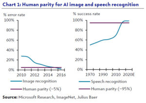 AI Speech Recognition